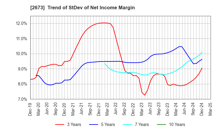 2673 YUMEMITSUKETAI Co.,Ltd.: Trend of StDev of Net Income Margin