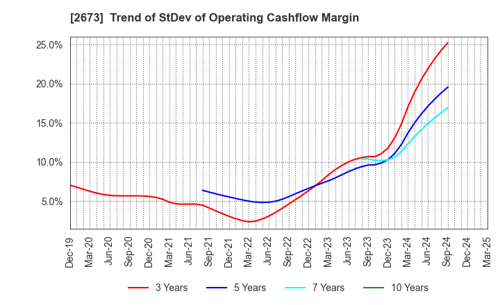2673 YUMEMITSUKETAI Co.,Ltd.: Trend of StDev of Operating Cashflow Margin