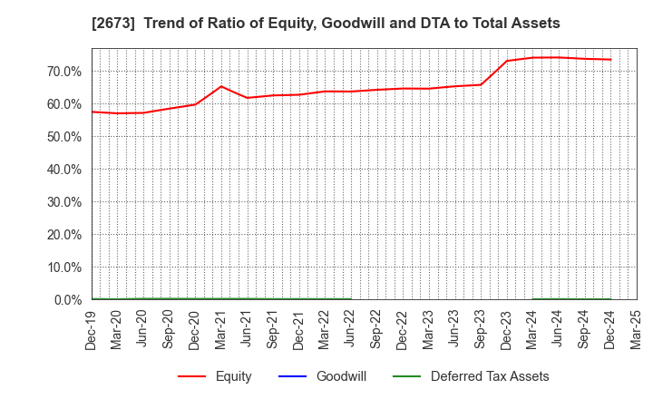 2673 YUMEMITSUKETAI Co.,Ltd.: Trend of Ratio of Equity, Goodwill and DTA to Total Assets