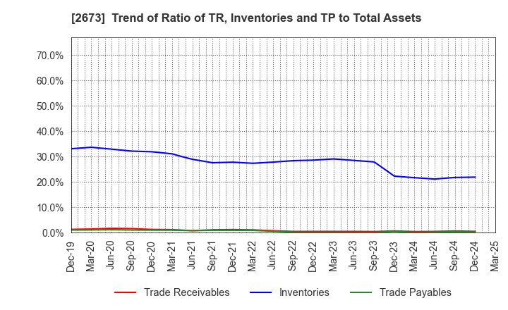 2673 YUMEMITSUKETAI Co.,Ltd.: Trend of Ratio of TR, Inventories and TP to Total Assets