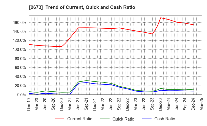 2673 YUMEMITSUKETAI Co.,Ltd.: Trend of Current, Quick and Cash Ratio
