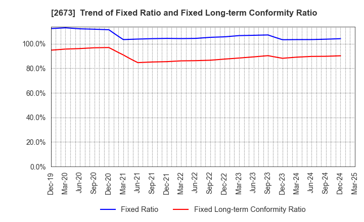 2673 YUMEMITSUKETAI Co.,Ltd.: Trend of Fixed Ratio and Fixed Long-term Conformity Ratio