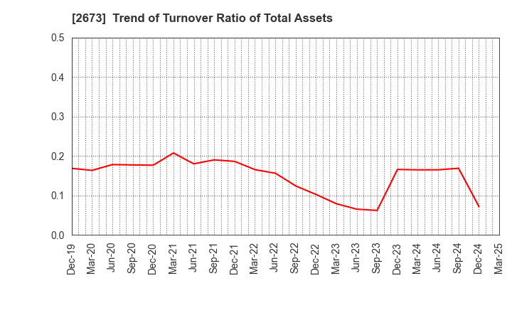 2673 YUMEMITSUKETAI Co.,Ltd.: Trend of Turnover Ratio of Total Assets