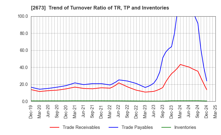 2673 YUMEMITSUKETAI Co.,Ltd.: Trend of Turnover Ratio of TR, TP and Inventories