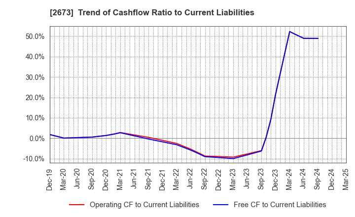 2673 YUMEMITSUKETAI Co.,Ltd.: Trend of Cashflow Ratio to Current Liabilities