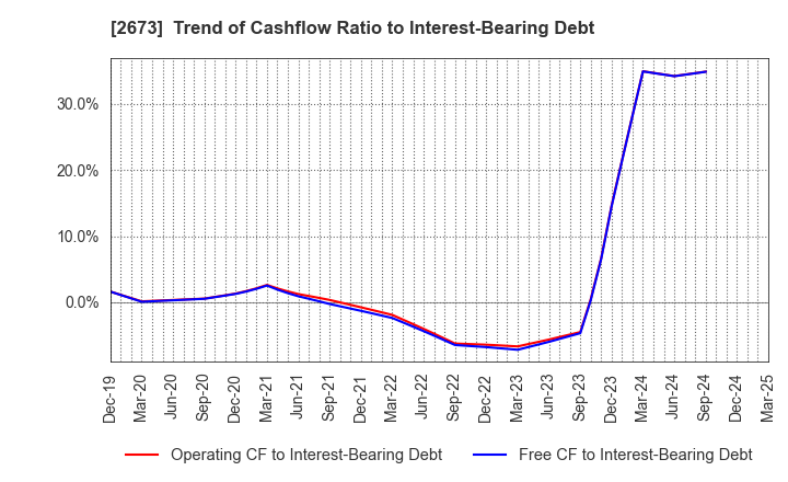2673 YUMEMITSUKETAI Co.,Ltd.: Trend of Cashflow Ratio to Interest-Bearing Debt