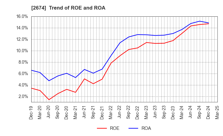 2674 HARD OFF CORPORATION Co.,Ltd.: Trend of ROE and ROA