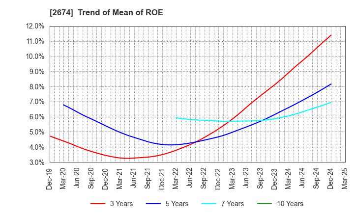 2674 HARD OFF CORPORATION Co.,Ltd.: Trend of Mean of ROE
