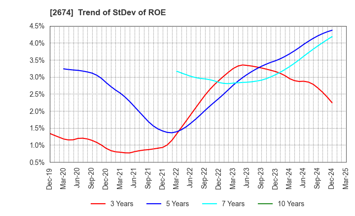 2674 HARD OFF CORPORATION Co.,Ltd.: Trend of StDev of ROE