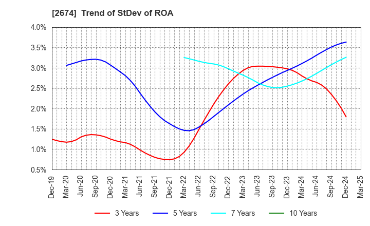 2674 HARD OFF CORPORATION Co.,Ltd.: Trend of StDev of ROA