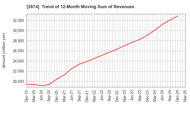 2674 HARD OFF CORPORATION Co.,Ltd.: Trend of 12-Month Moving Sum of Revenues