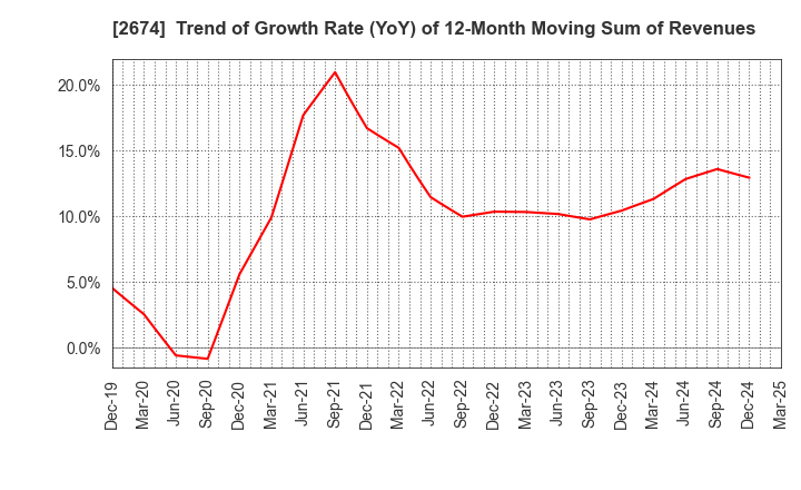 2674 HARD OFF CORPORATION Co.,Ltd.: Trend of Growth Rate (YoY) of 12-Month Moving Sum of Revenues
