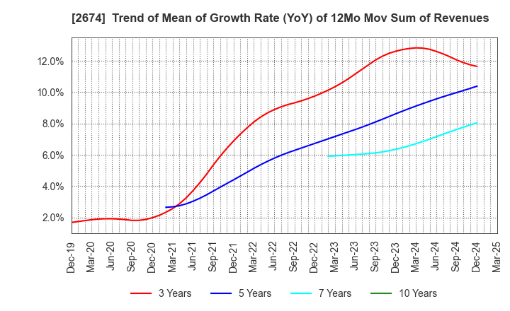 2674 HARD OFF CORPORATION Co.,Ltd.: Trend of Mean of Growth Rate (YoY) of 12Mo Mov Sum of Revenues