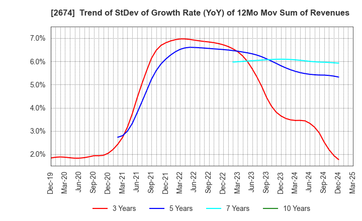 2674 HARD OFF CORPORATION Co.,Ltd.: Trend of StDev of Growth Rate (YoY) of 12Mo Mov Sum of Revenues
