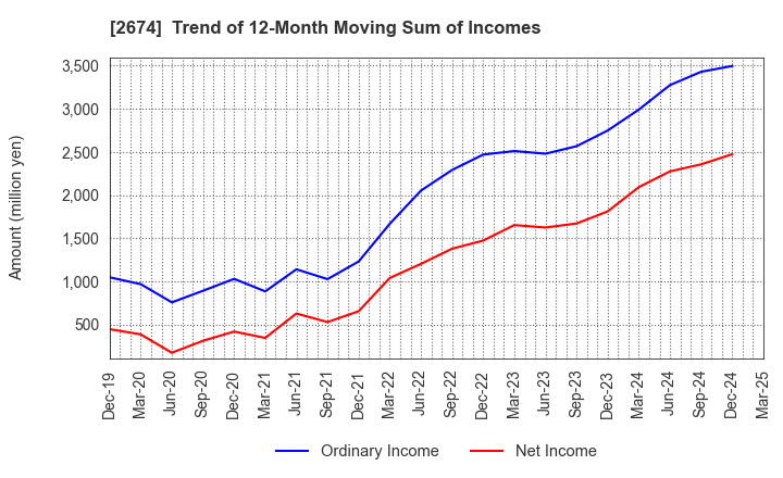 2674 HARD OFF CORPORATION Co.,Ltd.: Trend of 12-Month Moving Sum of Incomes