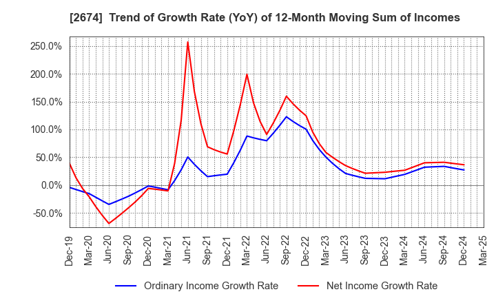 2674 HARD OFF CORPORATION Co.,Ltd.: Trend of Growth Rate (YoY) of 12-Month Moving Sum of Incomes