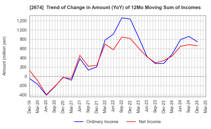 2674 HARD OFF CORPORATION Co.,Ltd.: Trend of Change in Amount (YoY) of 12Mo Moving Sum of Incomes