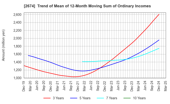 2674 HARD OFF CORPORATION Co.,Ltd.: Trend of Mean of 12-Month Moving Sum of Ordinary Incomes
