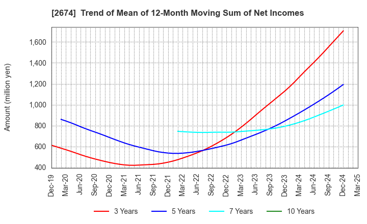 2674 HARD OFF CORPORATION Co.,Ltd.: Trend of Mean of 12-Month Moving Sum of Net Incomes