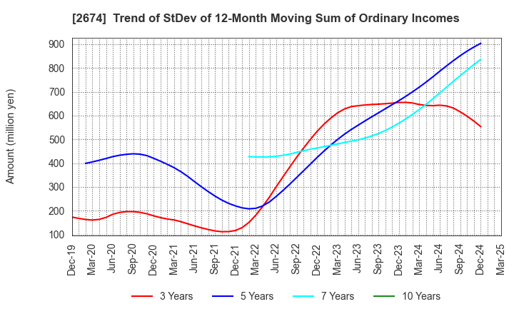 2674 HARD OFF CORPORATION Co.,Ltd.: Trend of StDev of 12-Month Moving Sum of Ordinary Incomes