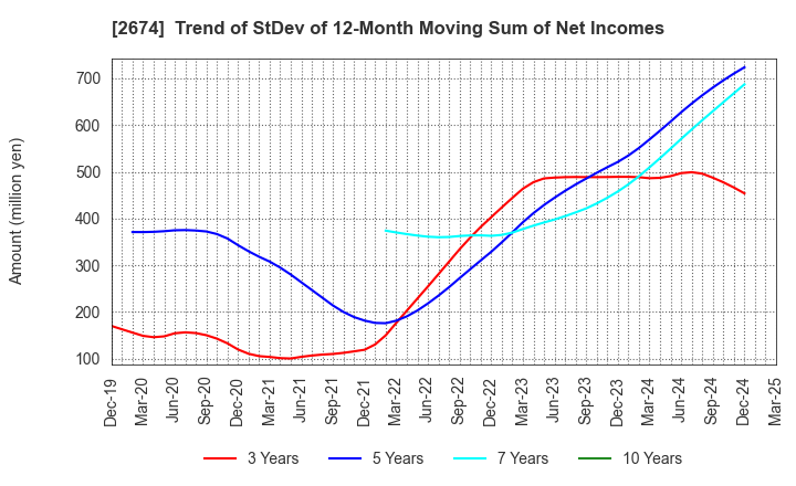 2674 HARD OFF CORPORATION Co.,Ltd.: Trend of StDev of 12-Month Moving Sum of Net Incomes