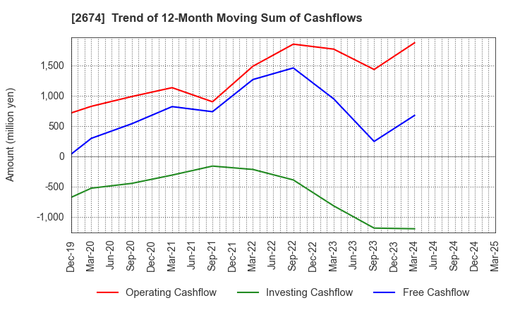 2674 HARD OFF CORPORATION Co.,Ltd.: Trend of 12-Month Moving Sum of Cashflows