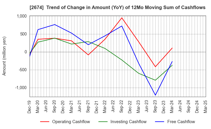2674 HARD OFF CORPORATION Co.,Ltd.: Trend of Change in Amount (YoY) of 12Mo Moving Sum of Cashflows