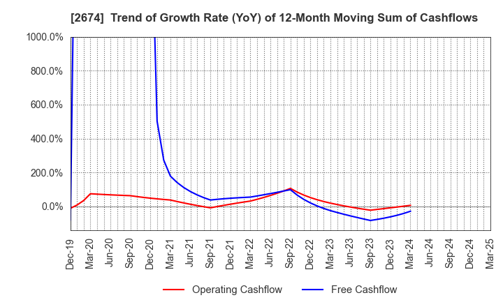 2674 HARD OFF CORPORATION Co.,Ltd.: Trend of Growth Rate (YoY) of 12-Month Moving Sum of Cashflows