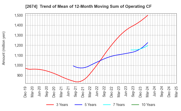 2674 HARD OFF CORPORATION Co.,Ltd.: Trend of Mean of 12-Month Moving Sum of Operating CF