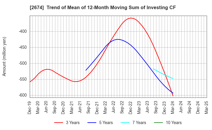 2674 HARD OFF CORPORATION Co.,Ltd.: Trend of Mean of 12-Month Moving Sum of Investing CF