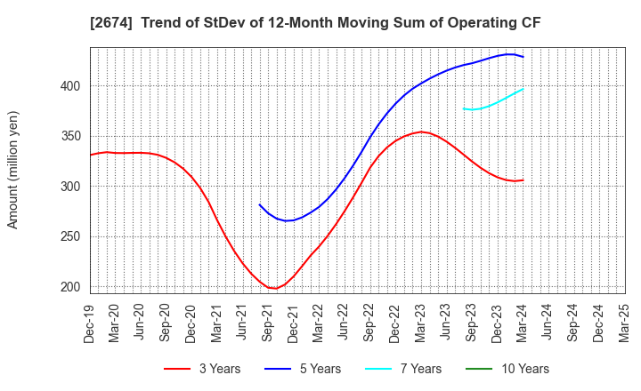 2674 HARD OFF CORPORATION Co.,Ltd.: Trend of StDev of 12-Month Moving Sum of Operating CF