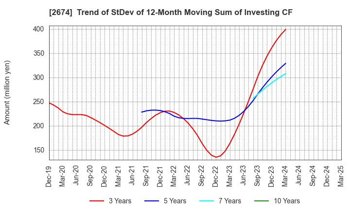 2674 HARD OFF CORPORATION Co.,Ltd.: Trend of StDev of 12-Month Moving Sum of Investing CF
