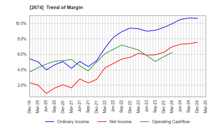 2674 HARD OFF CORPORATION Co.,Ltd.: Trend of Margin