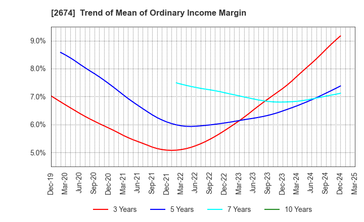 2674 HARD OFF CORPORATION Co.,Ltd.: Trend of Mean of Ordinary Income Margin