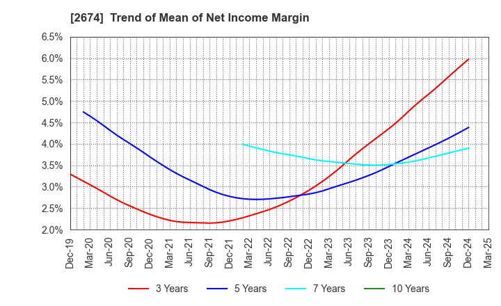 2674 HARD OFF CORPORATION Co.,Ltd.: Trend of Mean of Net Income Margin