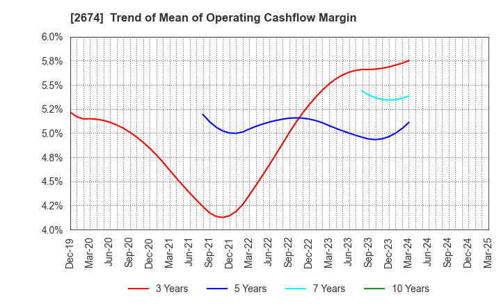 2674 HARD OFF CORPORATION Co.,Ltd.: Trend of Mean of Operating Cashflow Margin