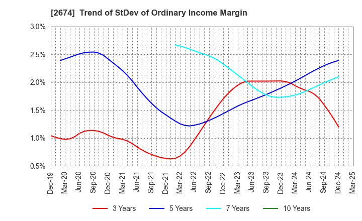 2674 HARD OFF CORPORATION Co.,Ltd.: Trend of StDev of Ordinary Income Margin