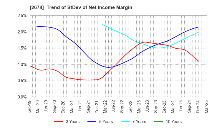 2674 HARD OFF CORPORATION Co.,Ltd.: Trend of StDev of Net Income Margin