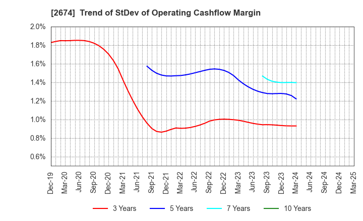 2674 HARD OFF CORPORATION Co.,Ltd.: Trend of StDev of Operating Cashflow Margin