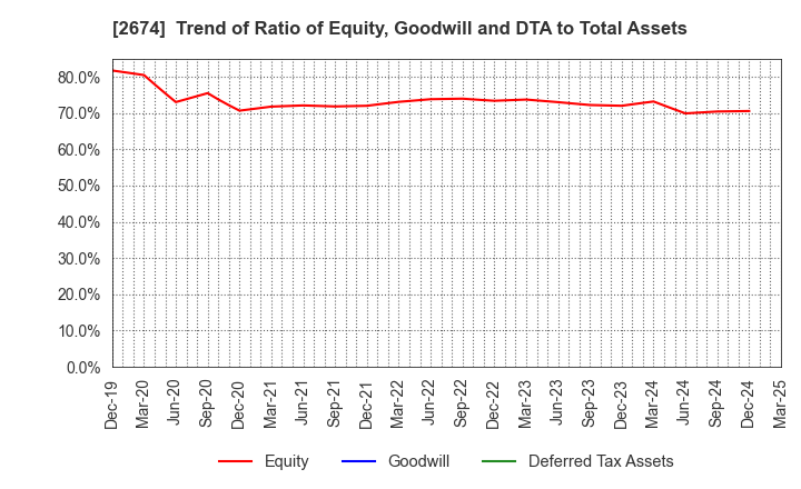2674 HARD OFF CORPORATION Co.,Ltd.: Trend of Ratio of Equity, Goodwill and DTA to Total Assets