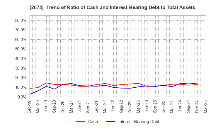 2674 HARD OFF CORPORATION Co.,Ltd.: Trend of Ratio of Cash and Interest-Bearing Debt to Total Assets