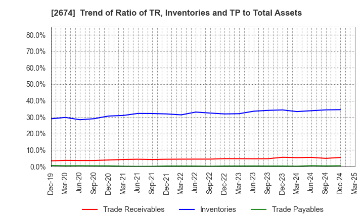2674 HARD OFF CORPORATION Co.,Ltd.: Trend of Ratio of TR, Inventories and TP to Total Assets