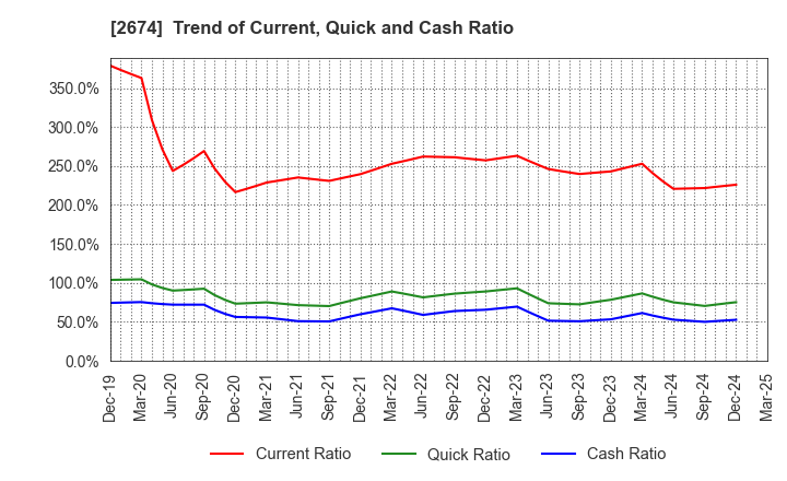2674 HARD OFF CORPORATION Co.,Ltd.: Trend of Current, Quick and Cash Ratio