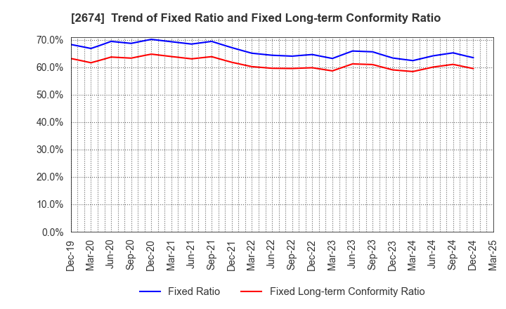 2674 HARD OFF CORPORATION Co.,Ltd.: Trend of Fixed Ratio and Fixed Long-term Conformity Ratio