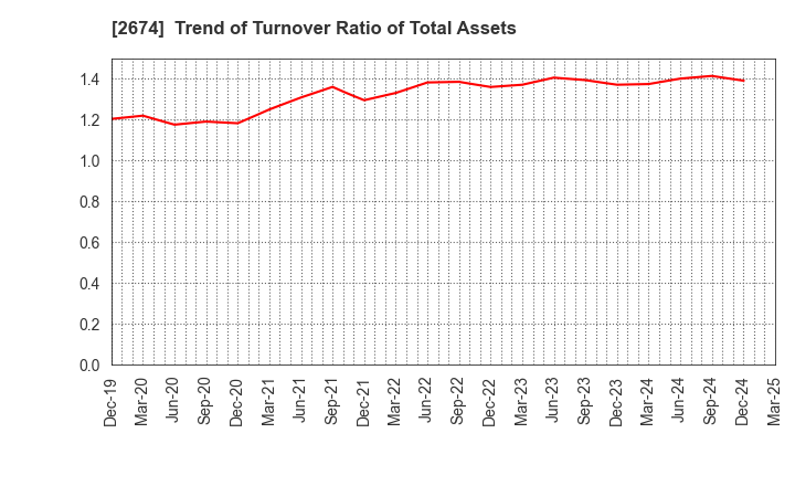 2674 HARD OFF CORPORATION Co.,Ltd.: Trend of Turnover Ratio of Total Assets