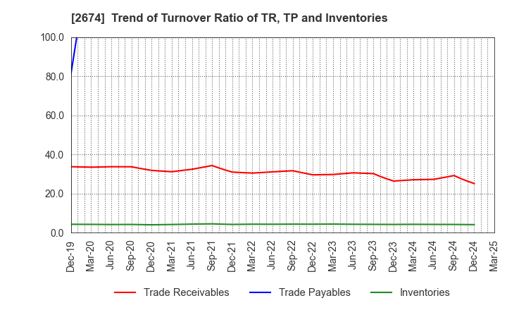 2674 HARD OFF CORPORATION Co.,Ltd.: Trend of Turnover Ratio of TR, TP and Inventories