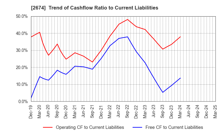 2674 HARD OFF CORPORATION Co.,Ltd.: Trend of Cashflow Ratio to Current Liabilities