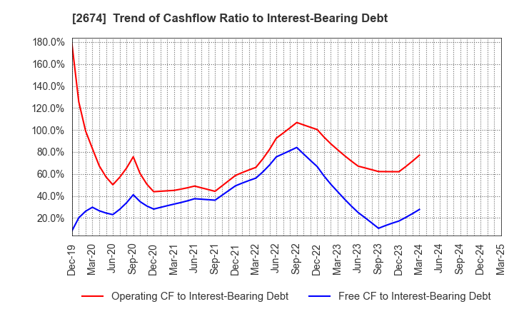 2674 HARD OFF CORPORATION Co.,Ltd.: Trend of Cashflow Ratio to Interest-Bearing Debt