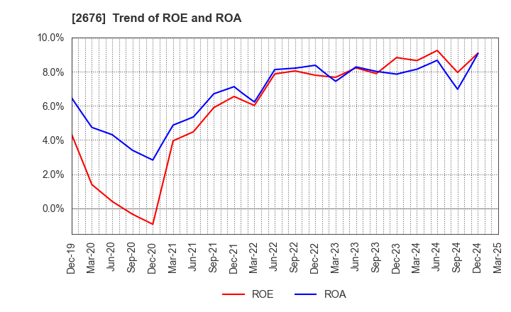 2676 TAKACHIHO KOHEKI CO.,LTD.: Trend of ROE and ROA