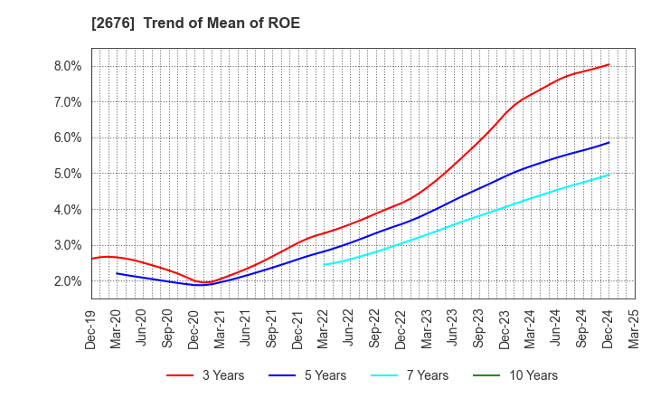 2676 TAKACHIHO KOHEKI CO.,LTD.: Trend of Mean of ROE